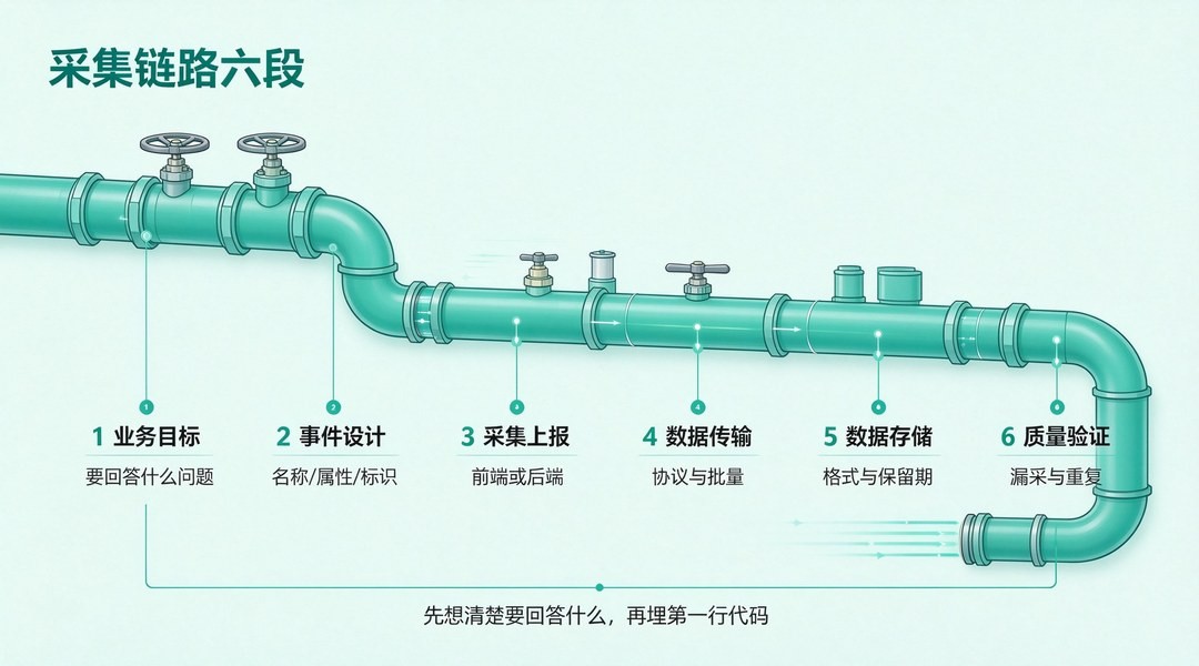产品用户行为数据应该如何采集？从目标到验证的完整链路_缩略图