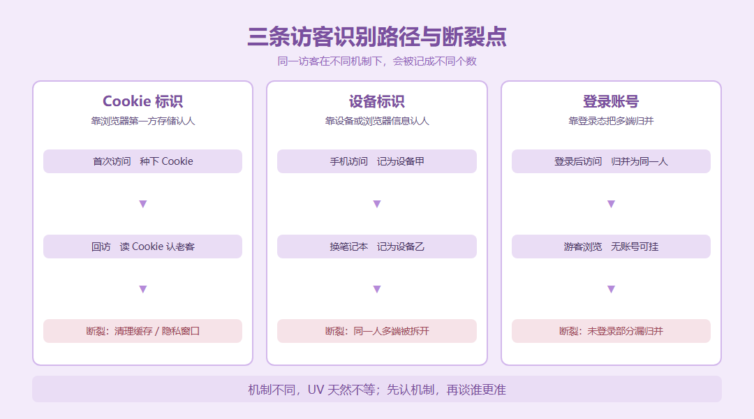 访客识别机制差异示意图：三条并行路径分别画出Cookie标识、设备标识和登录账号识别，每条路径标出隐私清理、跨设备、未登录三个典型断裂点