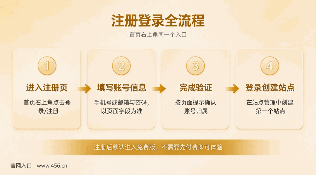 456数据官网入口注册登录流程示意图：注册邮箱、验证、登录进入控制台