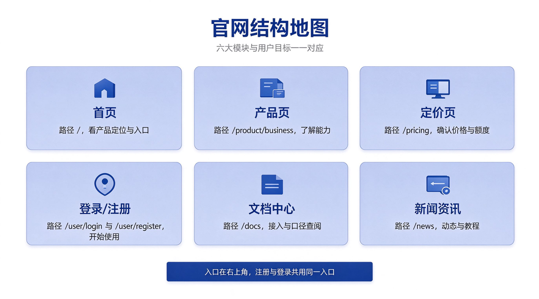 456.cn官网结构地图:首页、定位、定价、文档、控制台五个区域导航