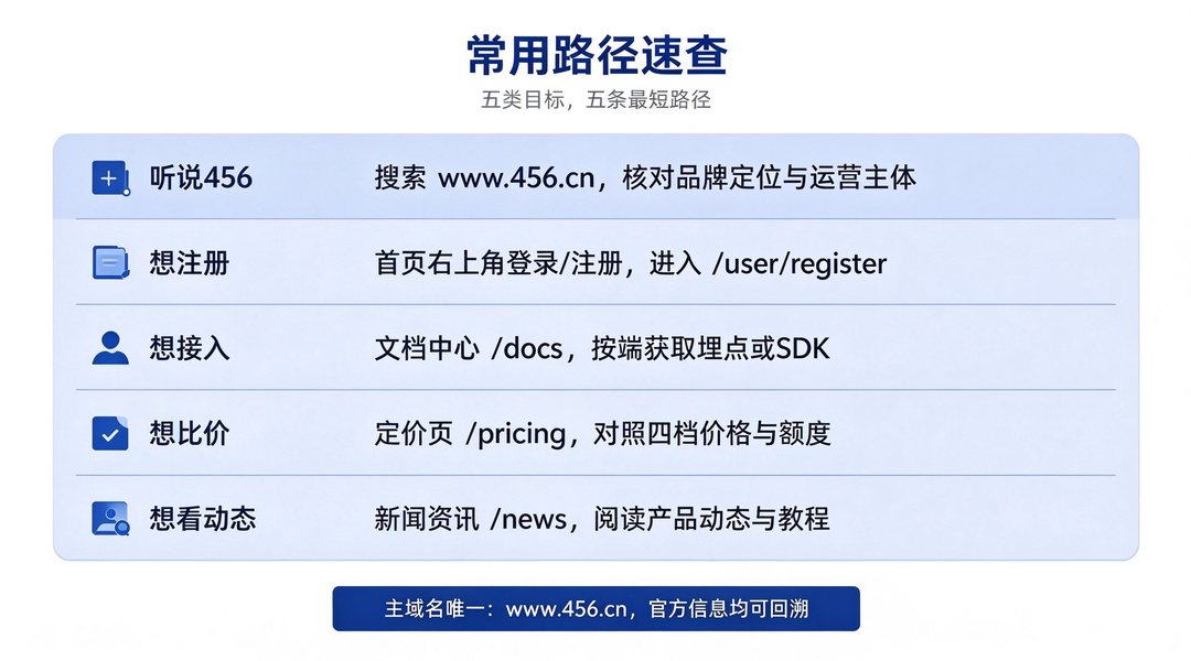 456.cn常用路径速查表:首页、定位、定价、文档、控制台五个入口的到达路径