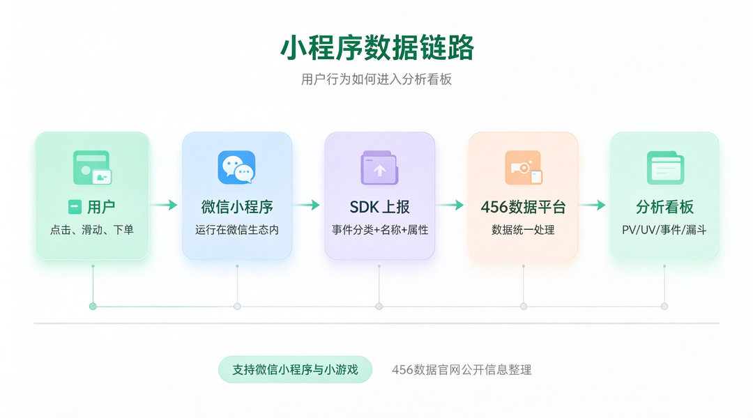 456数据小程序统计采集链路:用户操作经过微信小程序SDK上报到数据分析平台看板