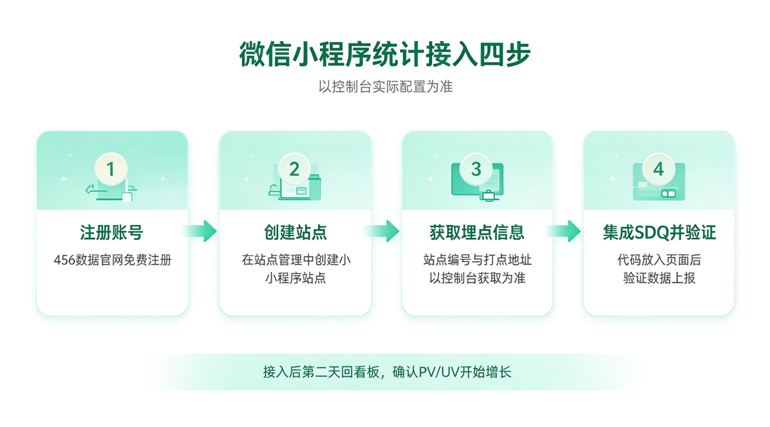 456数据小程序统计接入四步流程:创建站点、获取埋点信息、集成SDK、验证上报