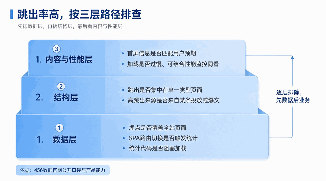 456数据网站统计跳出率三层排查流程:分来源、定位页面、核对口径