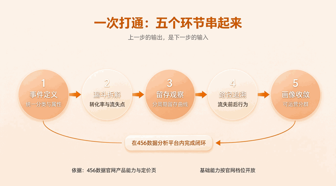 456数据用户行为分析五环节闭环流程图:事件、漏斗、路径、留存、画像