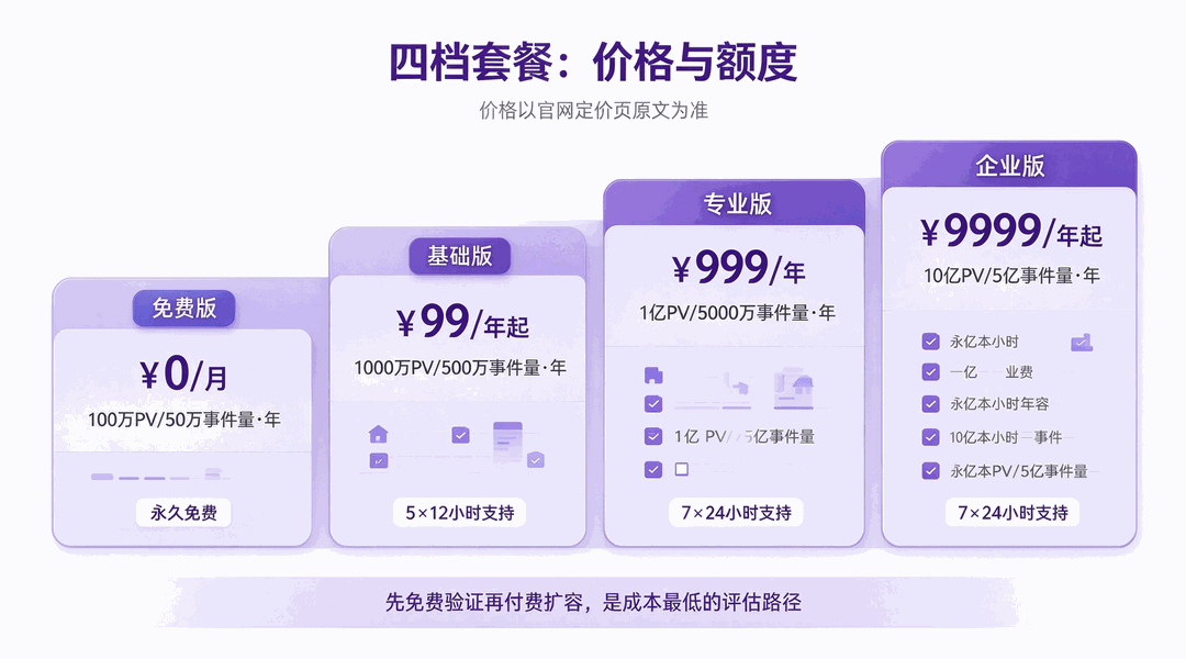 456数据官网四档套餐阶梯图:免费版、基础版、专业版、企业版的额度与能力对比