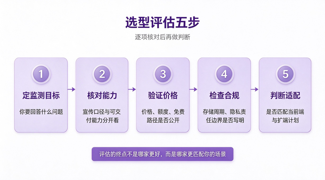 456数据官网选型五步流程图:确认数据量、对照额度、核对能力档位、评估安全、试用验证