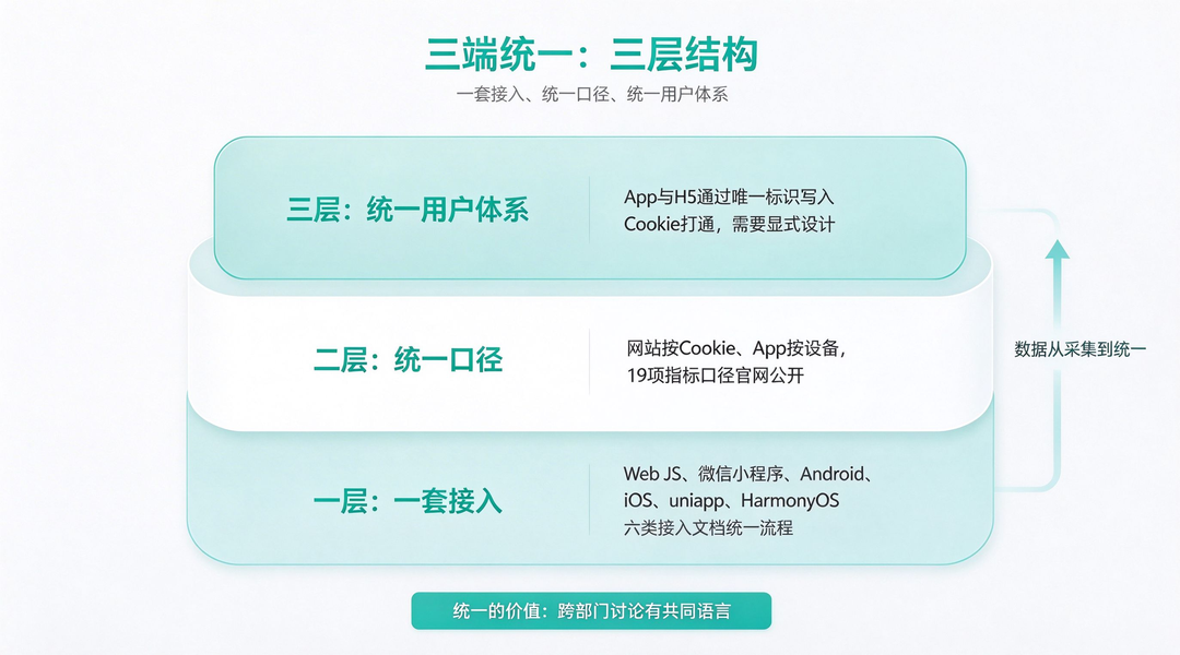 456数据分析平台功能全景三层架构图:数据接入层、分析能力层、应用场景层