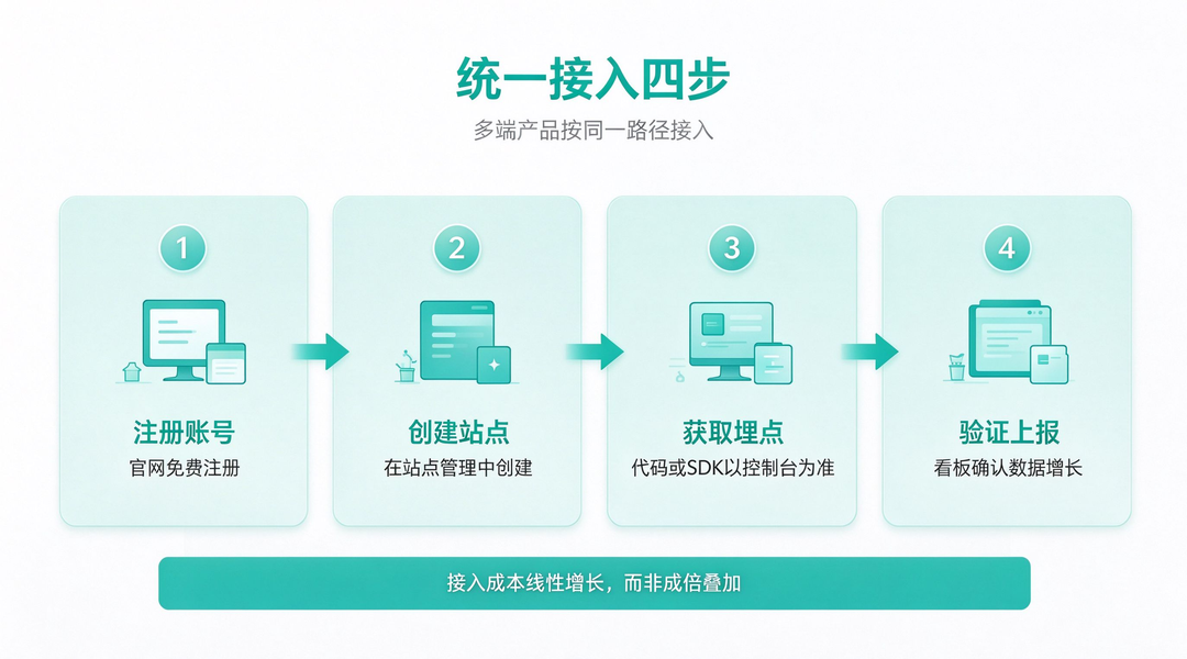 456数据分析平台功能全景统一接入四步流程图:建站点、接SDK、验上报、建看板