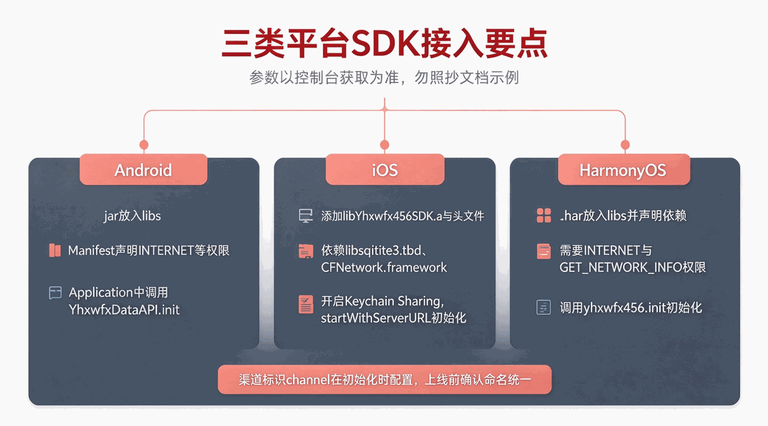 456数据App数据分析SDK接入流程:配置Manifest、初始化参数、验证上报