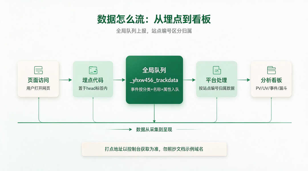 456数据统计平台教程数据链路图:用户访问经SDK上报到平台,进入看板