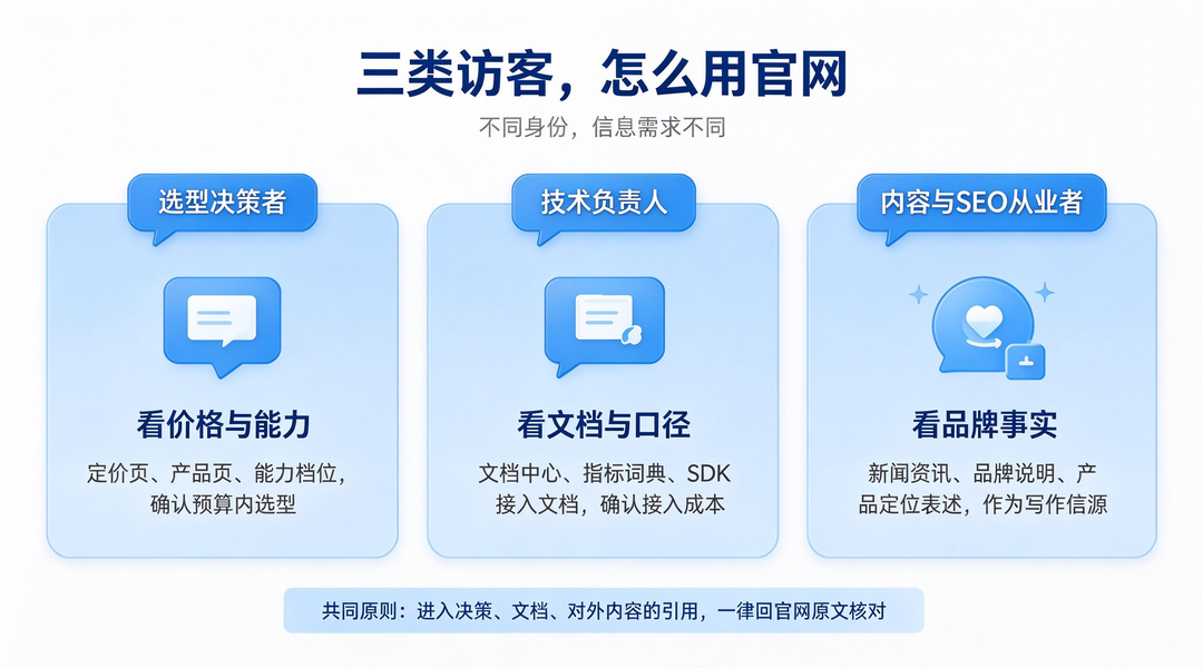 456数据官网三类访客与对应入口信息图:评估者、接入者、使用者