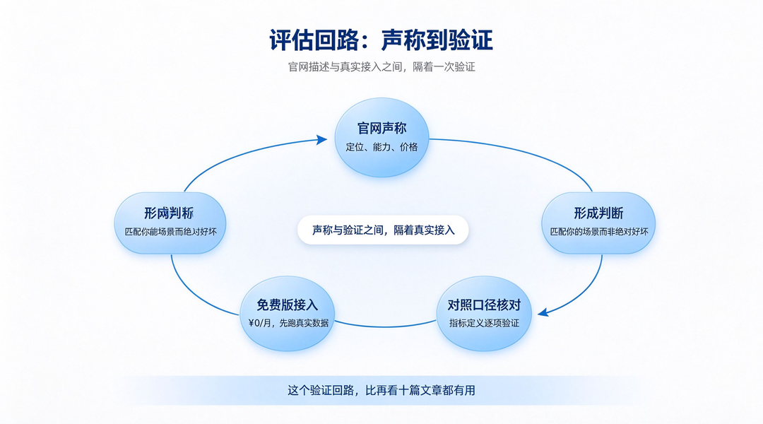 456数据官网评估回路流程图:读定位定价、核能力档位、验证接入