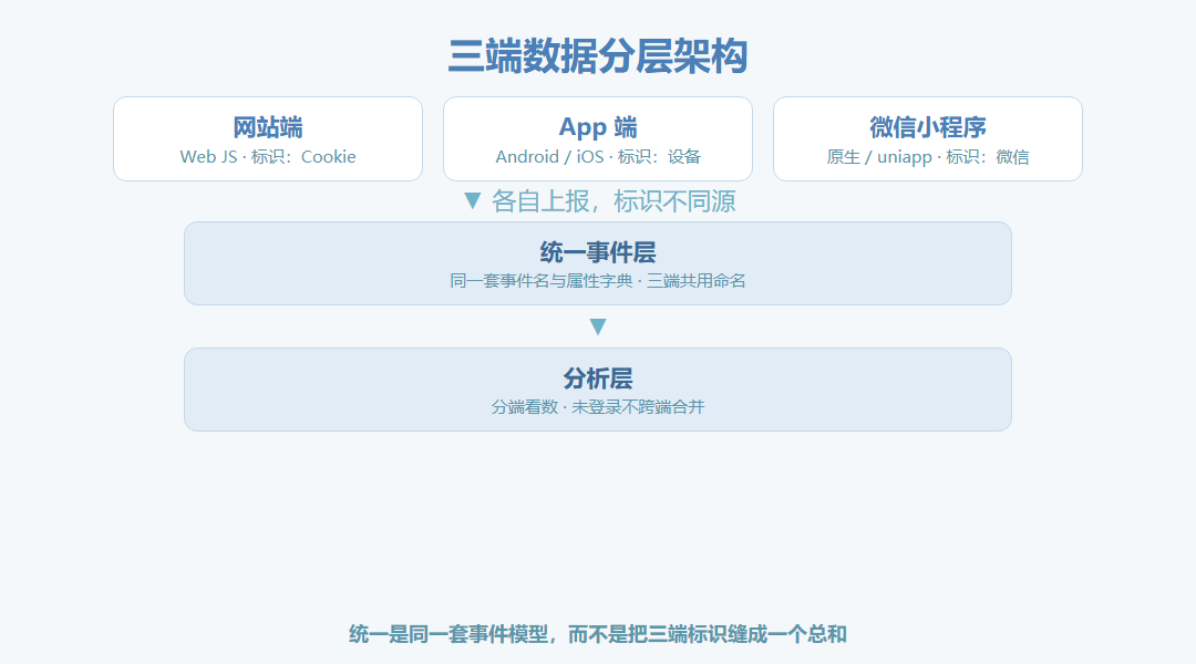 三端数据分层架构概念图:最上层采集层分网站、App、微信小程序三条通道,各自标注Cookie、设备、微信标识,汇入中间统一事件层,再向下接到分析层