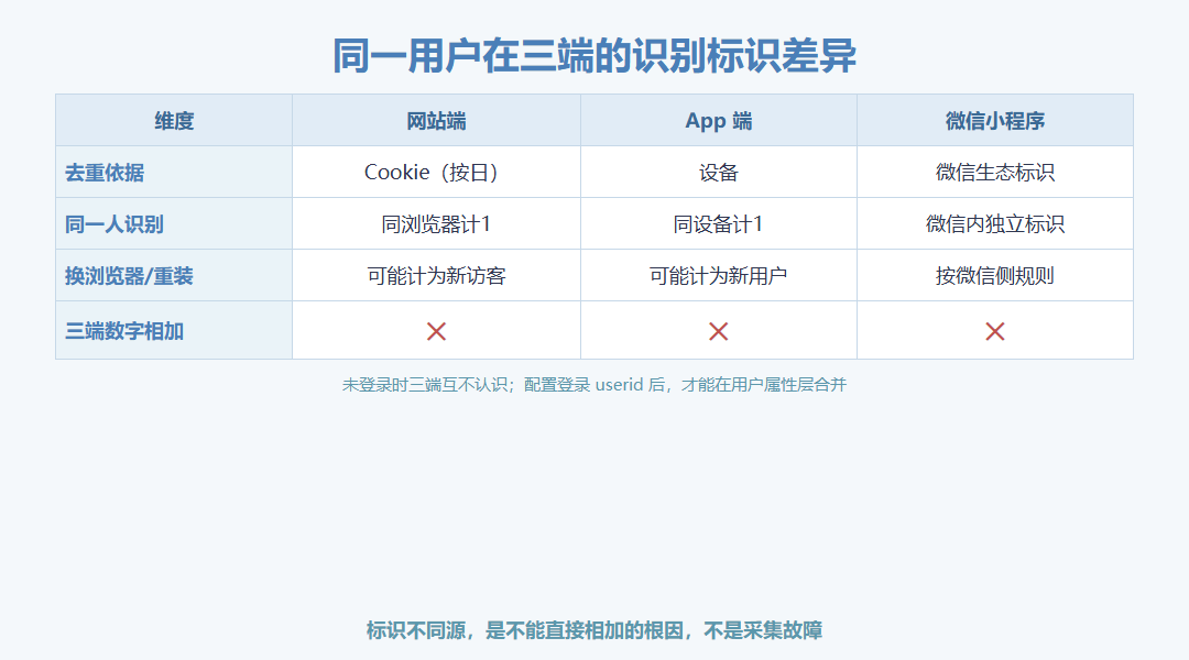 同一用户在三端的识别标识差异矩阵对照表:行为同一人在网站端Cookie、App端设备、微信小程序端微信标识三列分别打勾,跨端能否直接相加一行用红色叉号标注不能