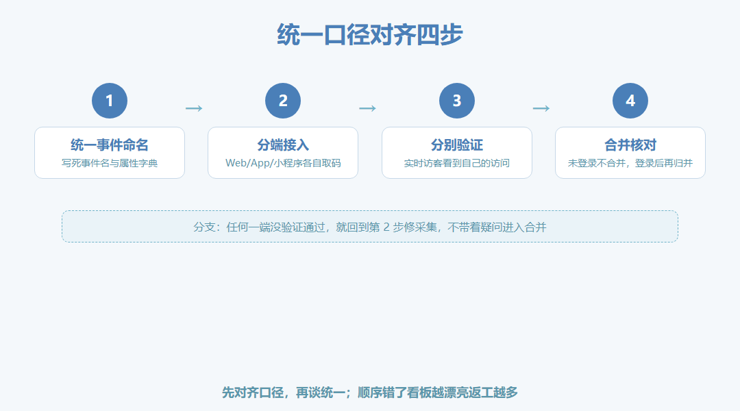 统一口径对齐四步横向流程图:统一事件命名、分端接入、分别验证、合并核对四个节点用箭头串联,下方标注未登录不合并的分支说明
