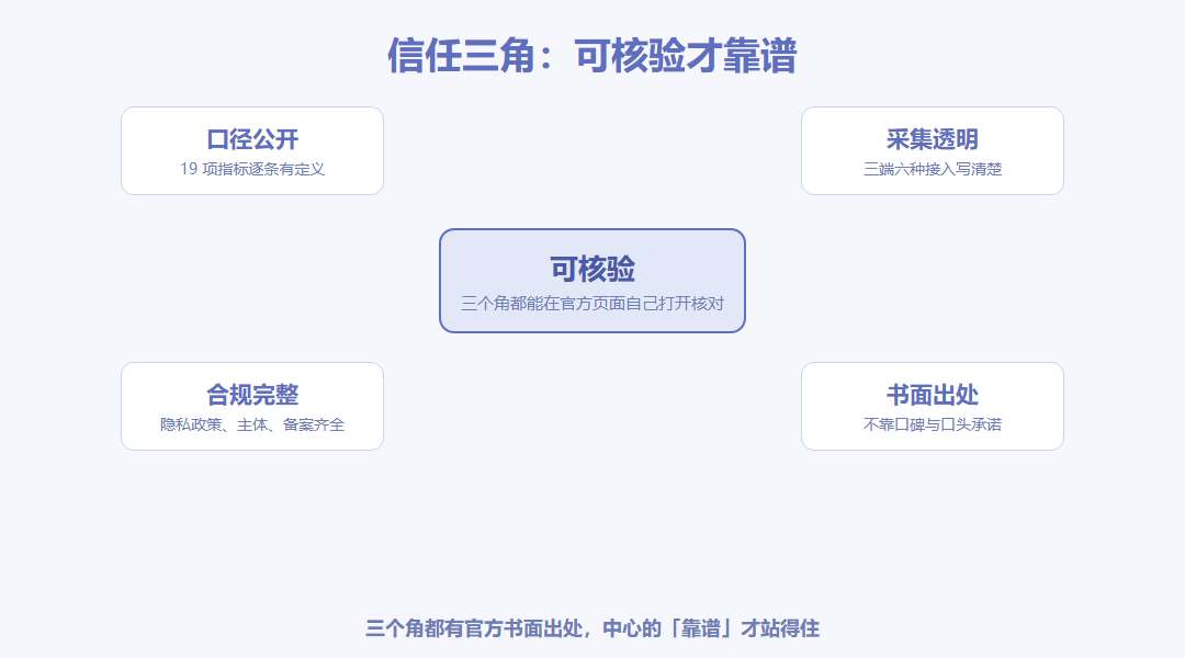 信任三角概念图:三个顶点分别写口径公开、采集透明、合规完整,三角形中心写可核验,三边用双向箭头连成闭环