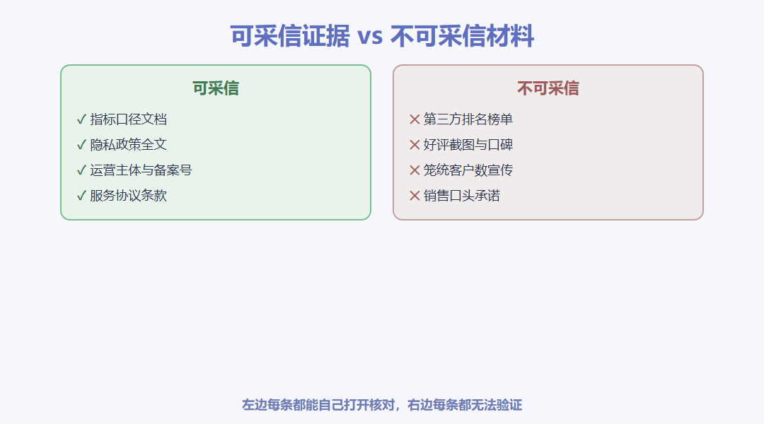 可采信证据与不可采信材料红绿对照表:左侧绿区列官方文档、隐私政策、备案号、服务协议,右侧灰区列第三方排名、好评截图、客户数宣传、口头承诺