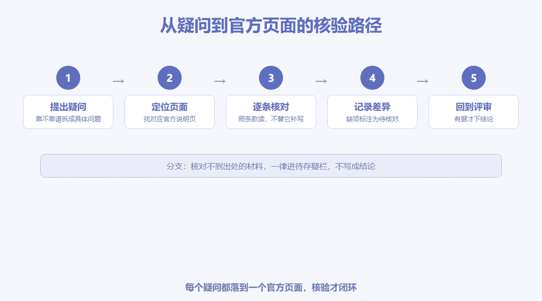 从疑问到官方页面的五步核验流程图:提出疑问、定位官方页面、逐条核对、记录差异、回到评审结论,五个节点横向箭头串联