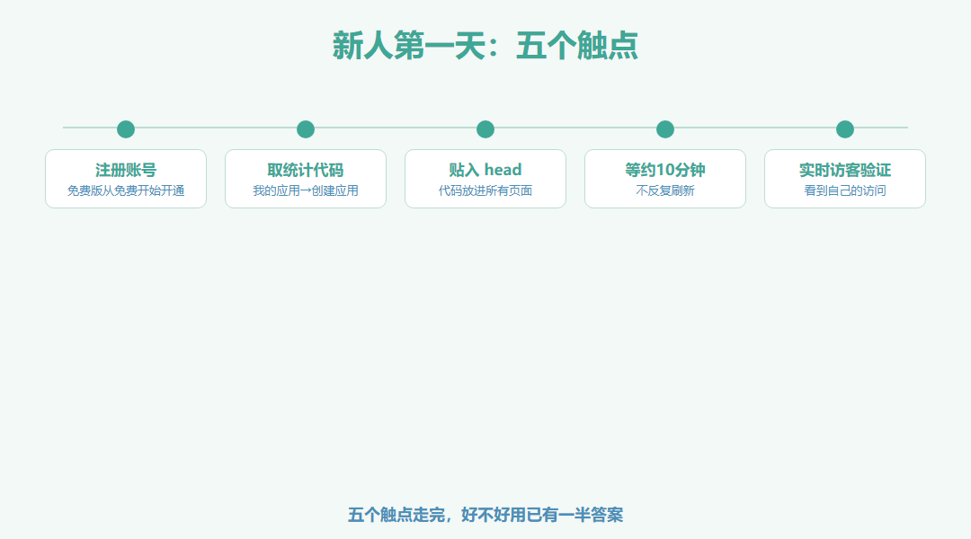 新人第一天旅程时间线横向图:注册账号、我的应用取统计代码、代码贴入head、等待约10分钟、打开实时访客验证五个触点用节点串联