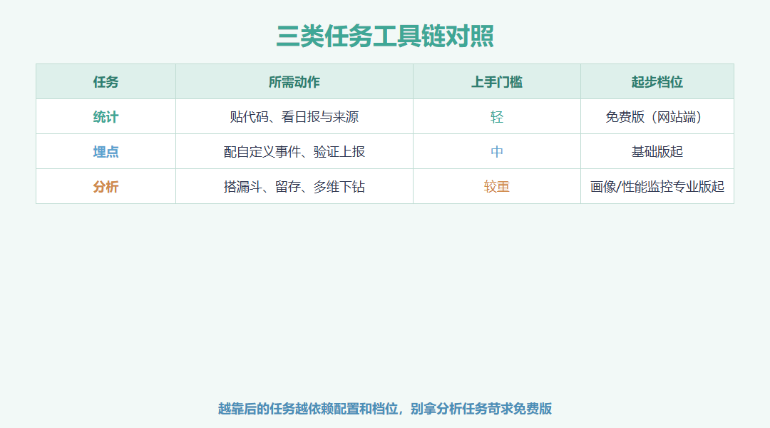 三类任务工具链对照表:统计、埋点、分析三行,分别列出所需动作与上手门槛,统计行标绿色轻量、埋点行标蓝色中等、分析行标橙色较重