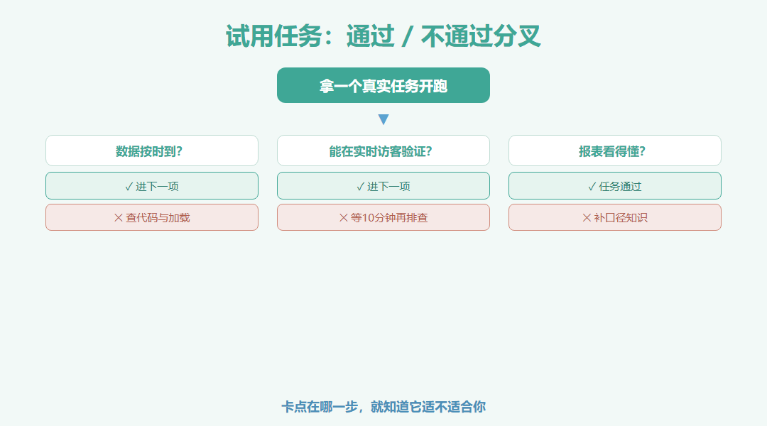 试用任务通过与不通过分叉树:从跑真实任务开始,分出数据按时到、能验证、能看懂三个判断节点,每个节点不通过就回退修接入,通过才进入下一项