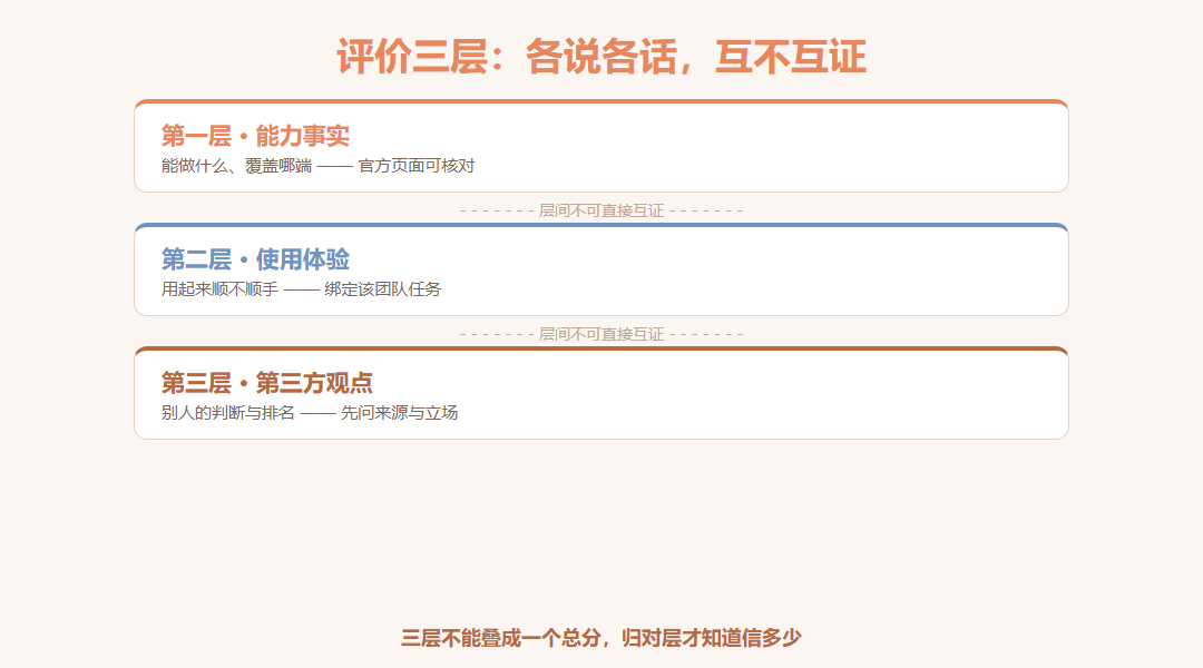 评价三层分离概念图:三张可堆叠卡片自上而下分别标注能力事实、使用体验、第三方观点,层间用虚线隔开并标注不可直接互证