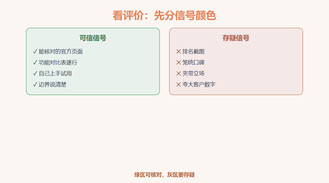 可信与不可信信号红绿对照表:左侧绿区列官方页面、功能对比、自己试用、边界清晰,右侧灰区列排名截图、笼统口碑、夹带立场、夸大数字