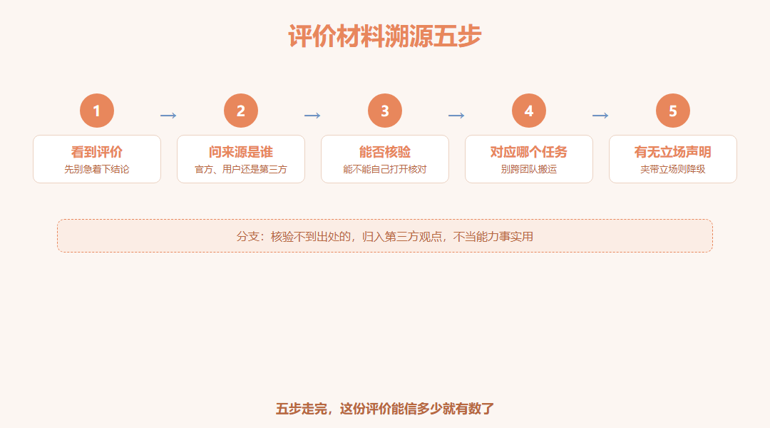 评价材料溯源五步流程图:看到评价、问来源是谁、能否自己核验、对应哪个任务、有无立场声明,五个节点横向串联