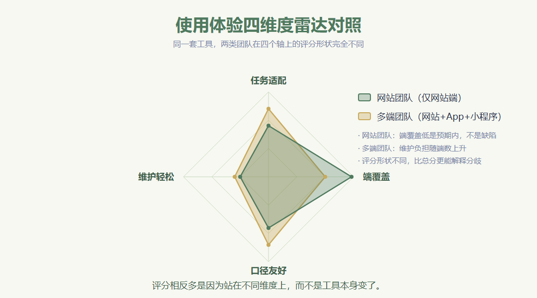 使用体验四维度雷达对照图:任务适配、端覆盖、口径友好、维护轻松四个轴上分别画出网站团队与多端团队两条评分多边形