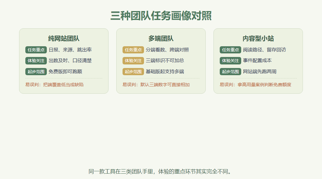 两周体验记录表格式示意图:表头为周期、任务、维度、观察记录、评分,示例两行分别记录日报缺失与埋点点位未报