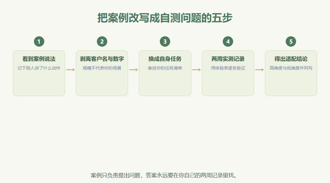 案例改写成自测问题的五步流程图:看到案例说法、剥离客户名与数字、换成自身任务、两周实测记录、得出适配结论,节点间用箭头串联