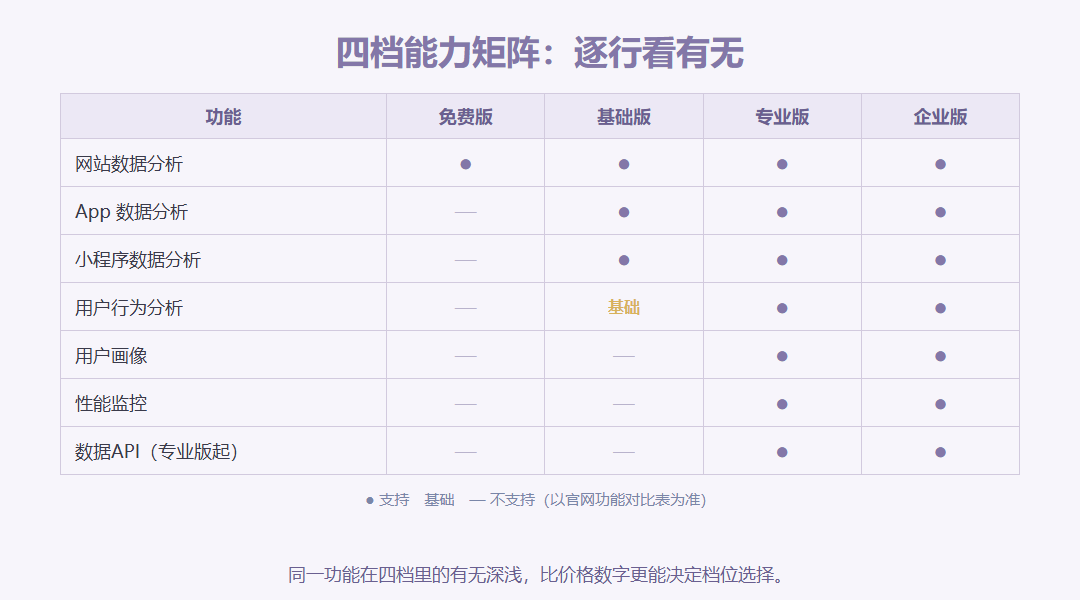 四档能力矩阵对照表:网站分析、App分析、小程序、行为分析、用户画像、性能监控、数据API七行功能,在免费版、基础版、专业版、企业版四列用圆点或短横标注支持程度