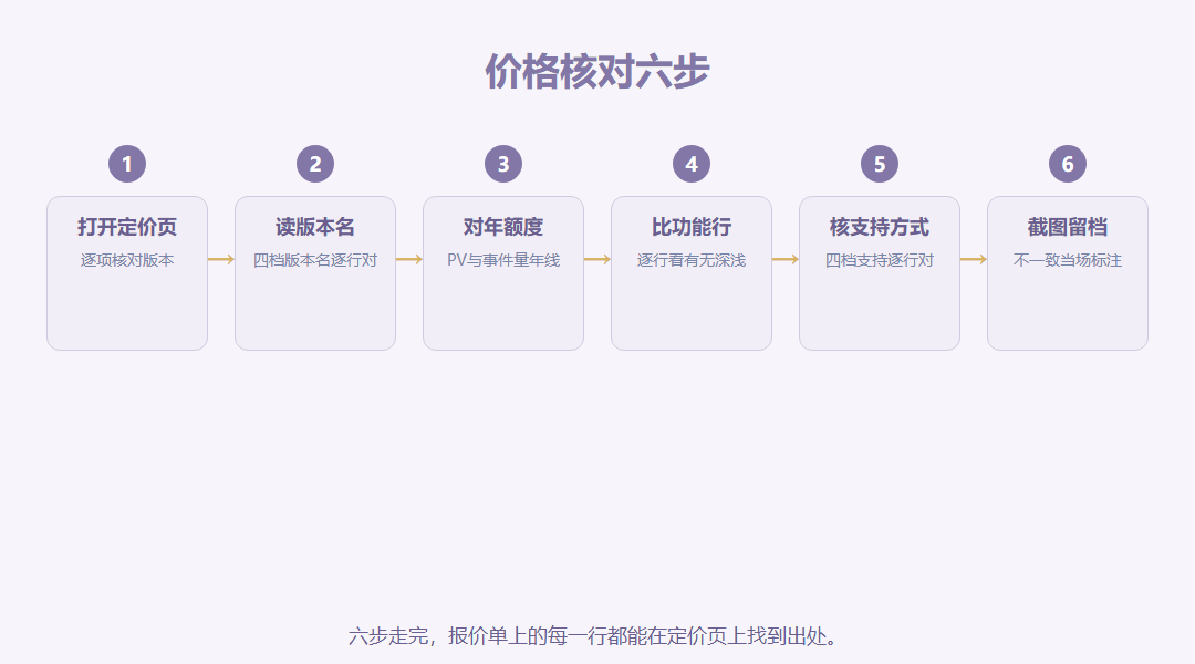 价格核对六步流程:打开定价页、读版本名、对年额度、比功能行、核支持方式、截图留档,六个节点横向箭头串联