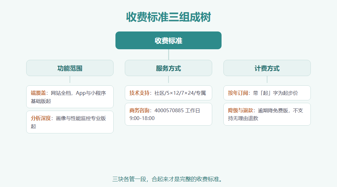 收费三组成树状图:根节点为收费标准,下分功能范围、服务方式、计费方式三个分支,每个分支挂两到三个叶子节点