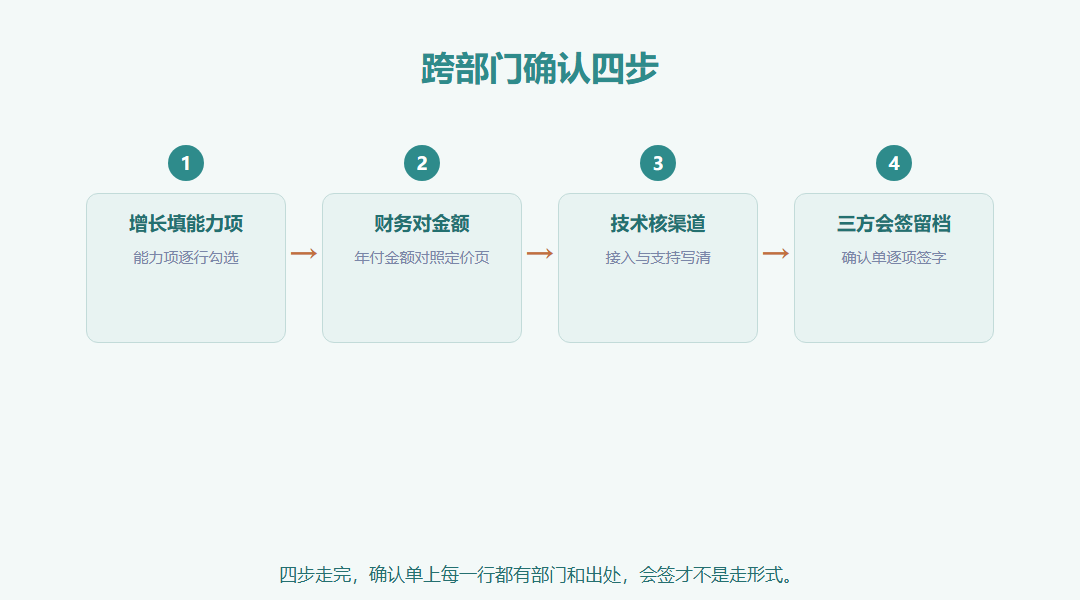 跨部门确认四步流程图:增长填能力项、财务对年付金额、技术核接入与支持、三方会签留档,四个节点横向箭头串联