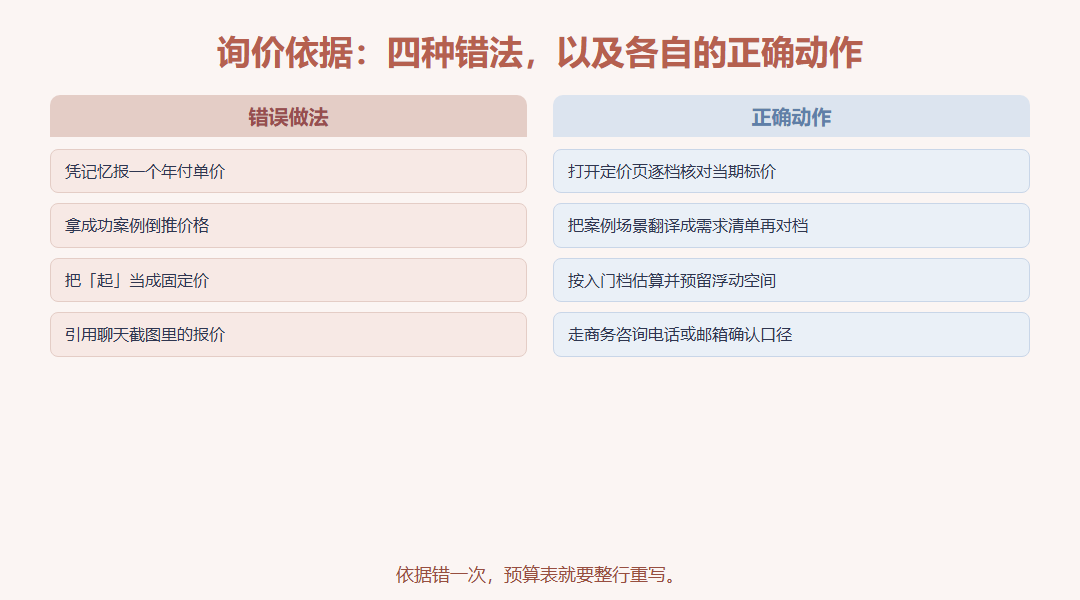 询价依据正误对照表：左侧红灰两列列出凭记忆报价、拿案例倒推、把起当固定价、信二手截图四种错误做法，右侧绿列对应打开定价页核对、用业务量年化反推等正确动作