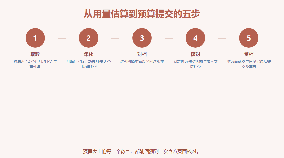 从用量估算到预算提交的五步时间线流程图：取月均PV与事件量、年化换算、对照四档额度区间、定价页核对功能与支持、留档提交预算表，节点间箭头串联
