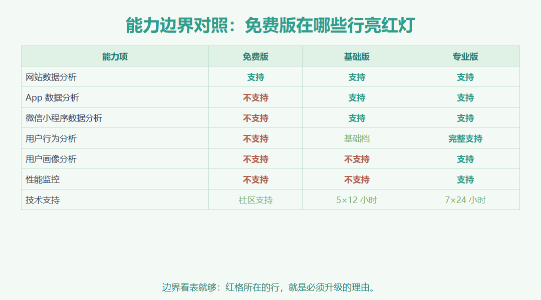 免费版与相邻付费版能力边界对照矩阵:七行能力项在免费版、基础版、专业版三列下分别用打勾、短横与色块标记,红色块标出免费版不支持项