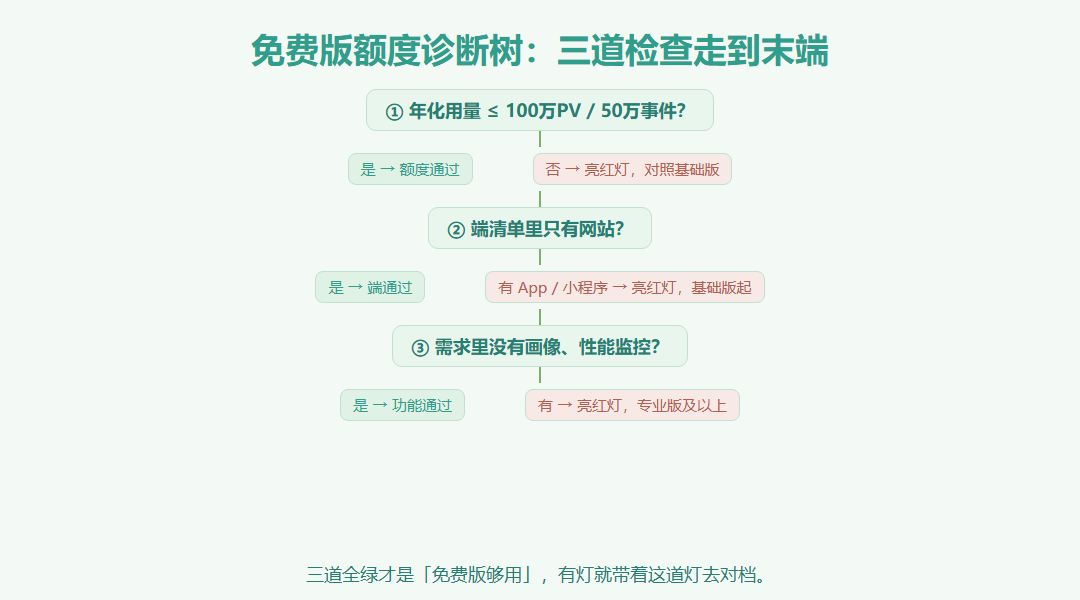 免费版额度诊断树流程图:从年化用量进根节点,依次经过额度检查、端检查、功能检查三个分叉,每个分叉给出通过或亮红灯的走向,末端汇出四种结论