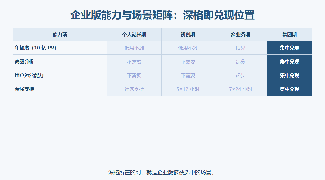 企业版能力与场景矩阵图:四行能力项(额度、高级分析、用户运营、专属支持)与四列团队场景交叉,深色格标出企业版集中覆盖的场景位置