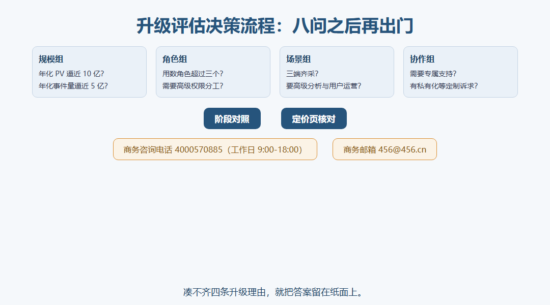 升级评估决策流程图:八个评估项分规模、角色、场景、协作四组,经阶段对照、定价页核对两步,汇入官网联系我们页一个确认出口