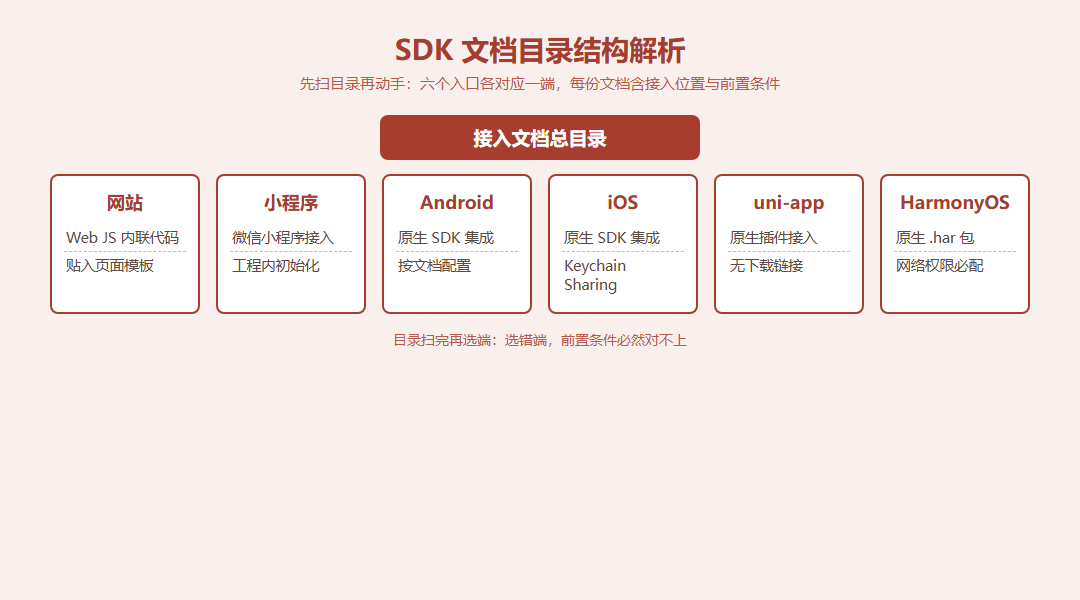 SDK 文档目录结构解析图:从接入文档根目录展开网站、小程序、Android、iOS、uni-app、HarmonyOS 六个入口及其各自要点