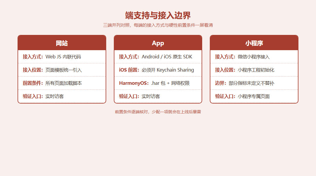 端支持与接入边界图:网站、App、小程序三列并列,每列标注接入方式与必须满足的前置条件清单