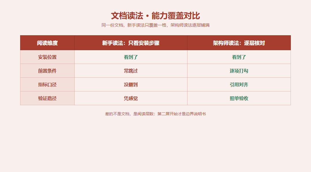 文档能力覆盖对比图:安装步骤、前置条件、指标口径、验证路径四个维度上,新手读法与架构师读法的覆盖范围对照