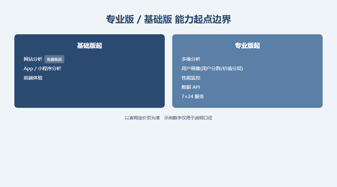 专业版与基础版在多维分析用户画像性能监控数据接口等能力上的边界划分示意