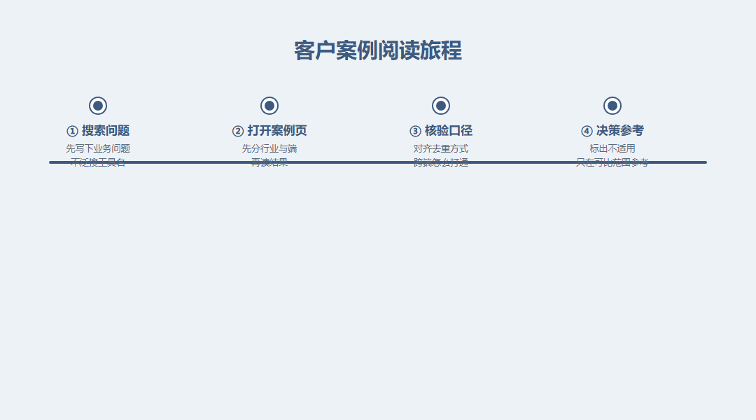 客户案例阅读旅程图:搜索问题打开案例页分行业对口径核验决策的五步时间线