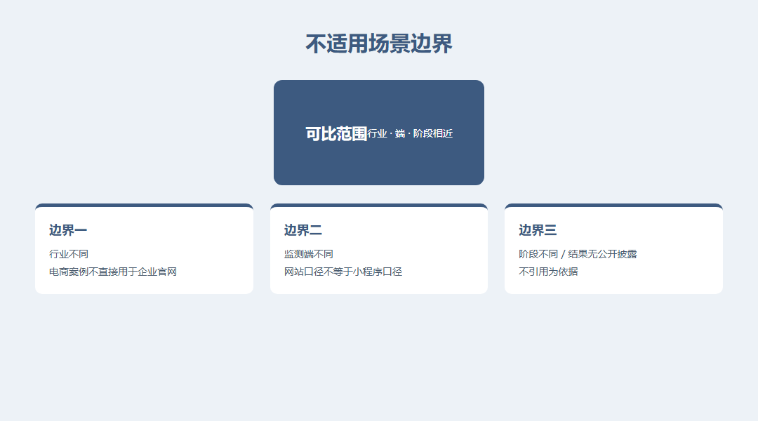 不适用场景边界图:行业不同端不同阶段不同结果无公开披露三类边界示意
