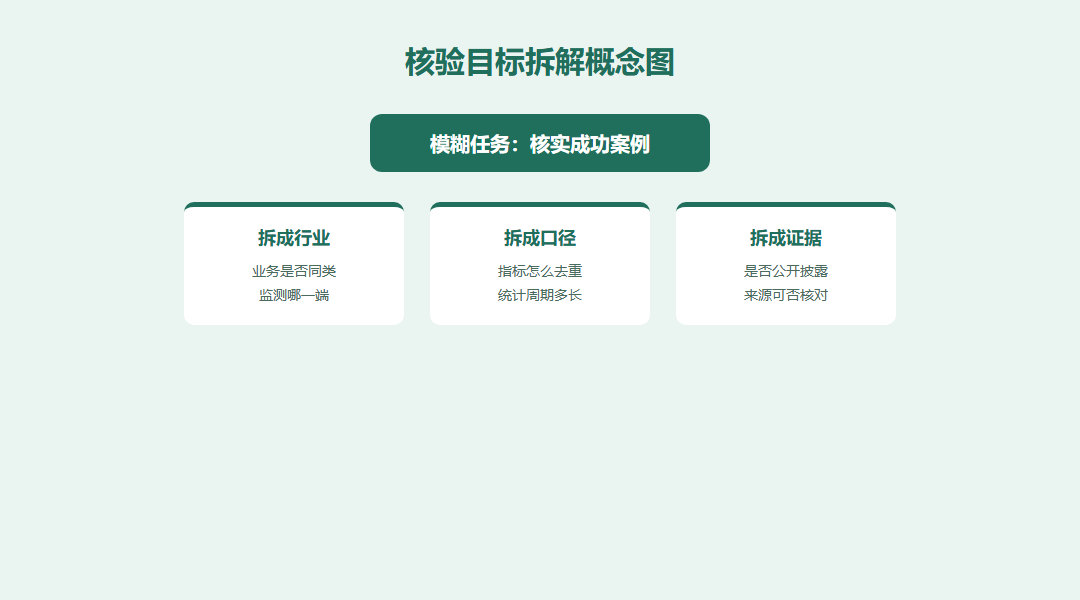 核验目标拆解概念图:把模糊的案例核实拆成行业口径证据周期四个可验证子目标