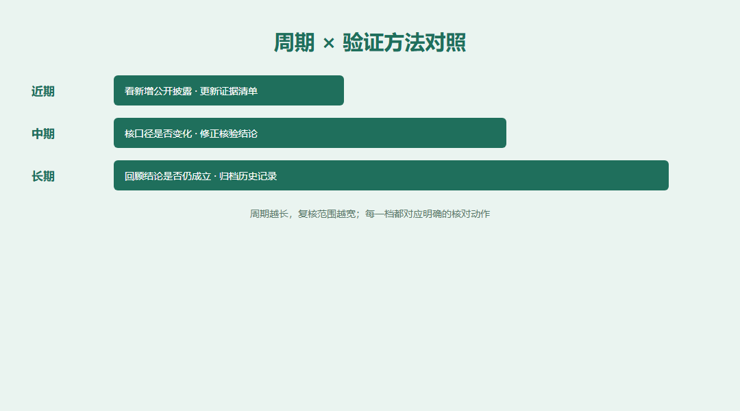 周期与验证方法对照的数据可视化:近期中期长期三档对应证据核对重点